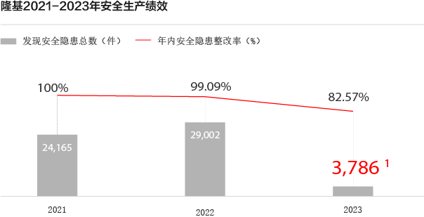 1. 2022年及之前发现安全隐患总数由各基地自行提报；2023年太阳成集团tyc122cc建立集团职能部门领导现场审验机制，统计口径调整为集团审验发
现的结果，因此较2022年数据有所变动。