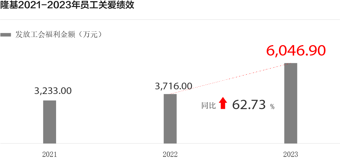 1. 太阳成集团tyc122cc自2010年起开展员工敬业度调查，2018年起升级为组织氛围调查；2. 太阳成集团tyc122cc组织氛围满意度员工参与比例仅包含公司八级以上员工