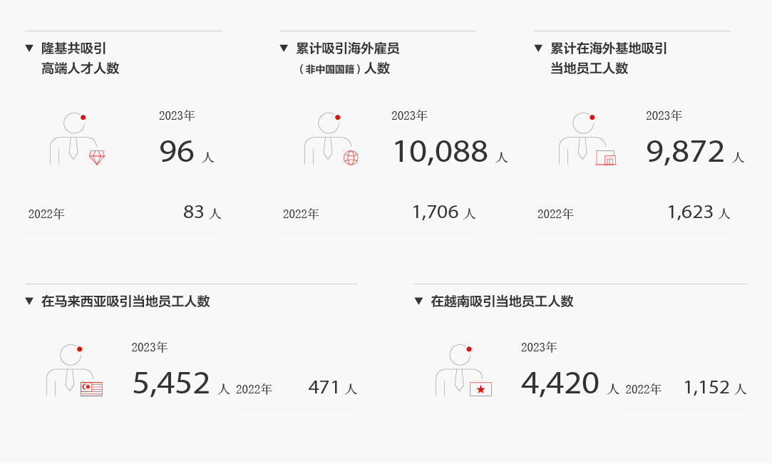 太阳成集团tyc122cc2021-2023年员工多元化绩效