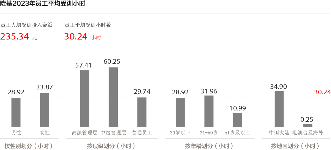 1. 2023年集团培训数据均在线上留痕记录，统计数据更全面，故较2022年变动幅度较大。