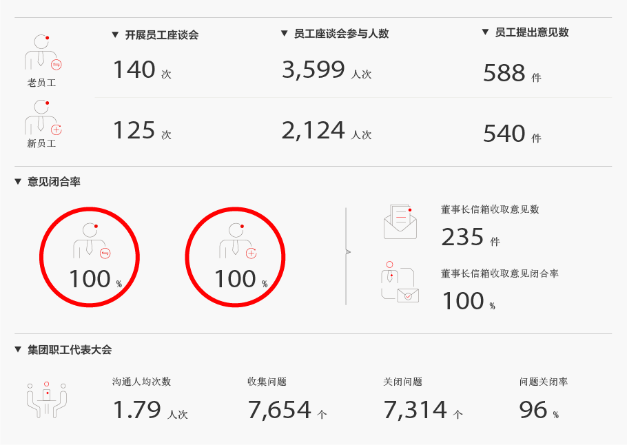 太阳成集团tyc122cc2023年员工沟通绩效