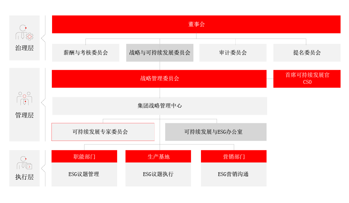 ESG治理架构及各层级职责