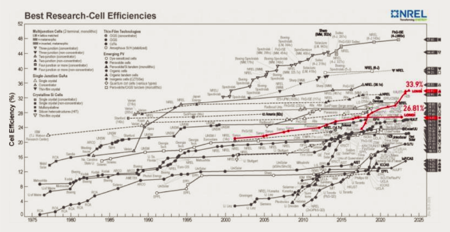 NREL太阳电池最高研究效率图