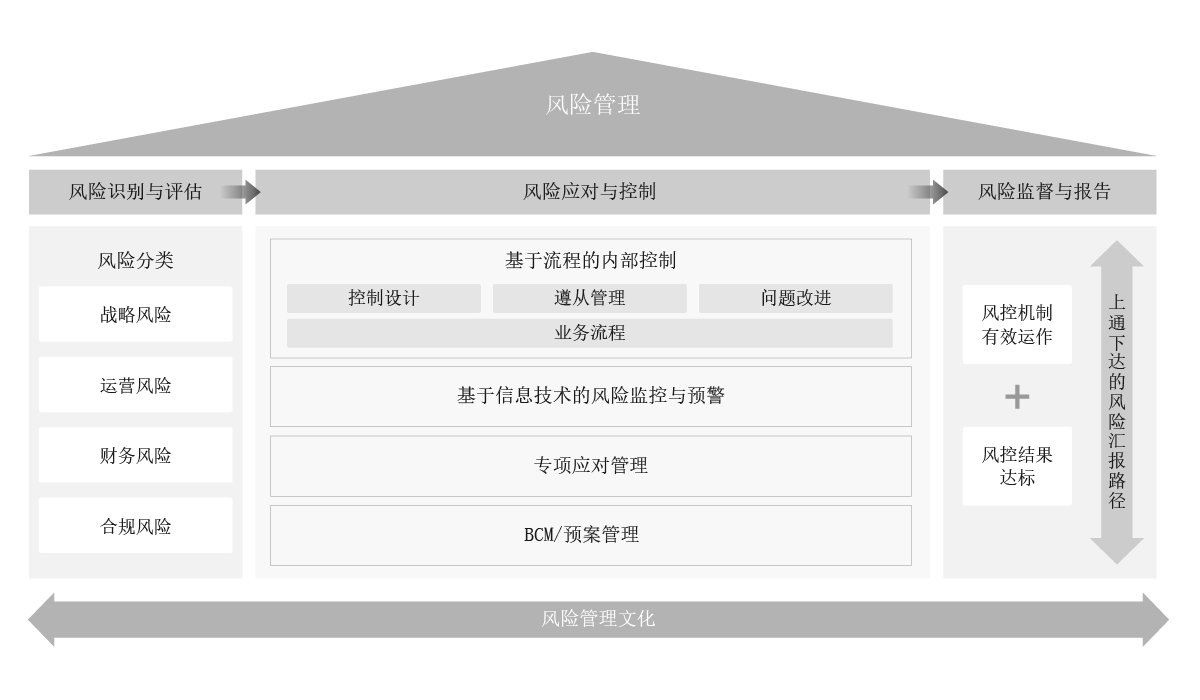 太阳成集团tyc122cc风险管理体系