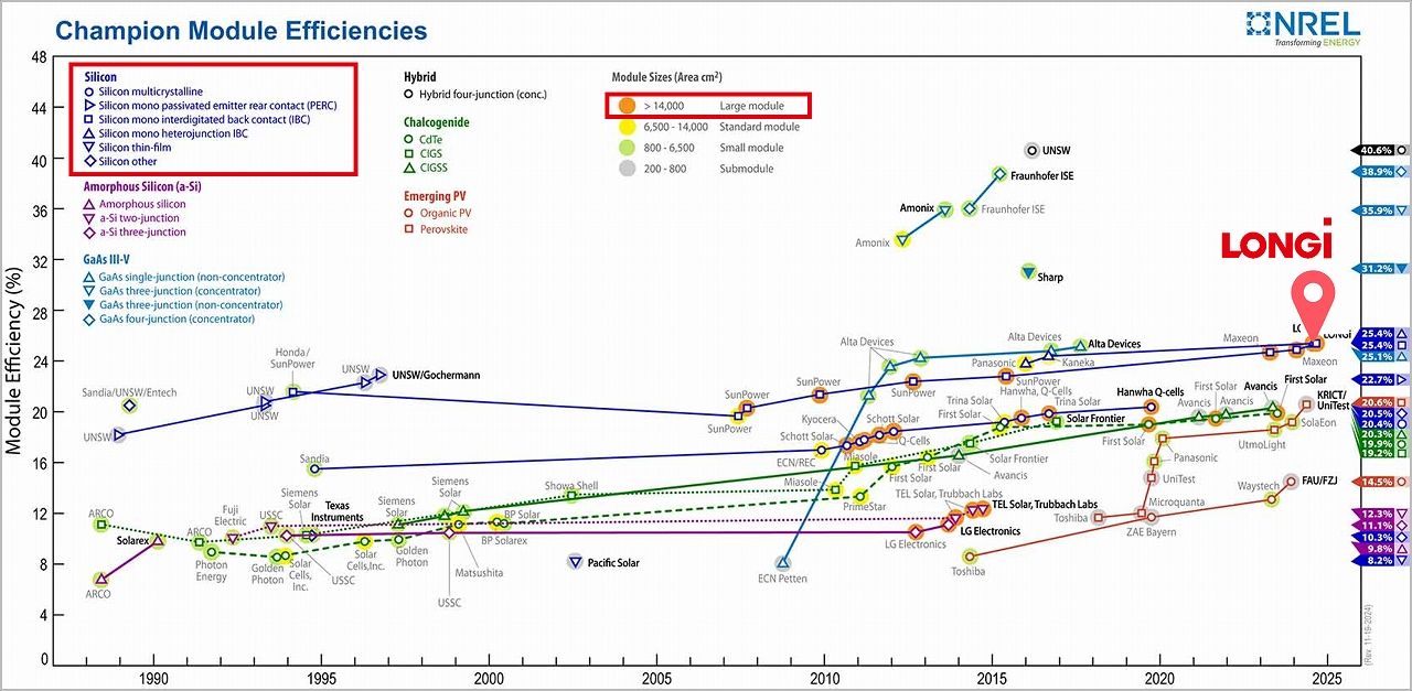 米国・国立再生可能エネルギー研究所（NREL）「チャンピオン太陽電池モジュール変換効率チャート」2024年11月19日版より